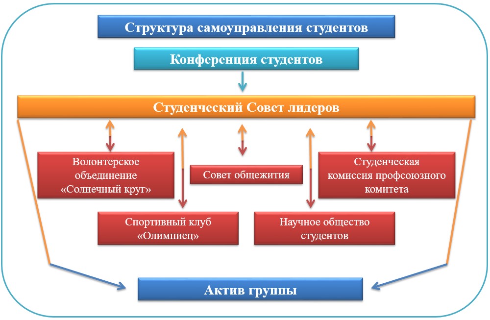 Студенческое самоуправление проект